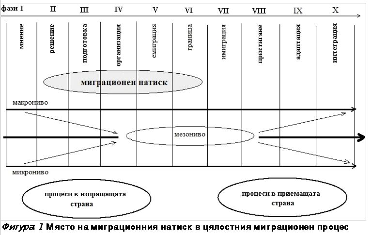 Фигура. 1 Място на миграционния натиск в цялостния миграционен процес